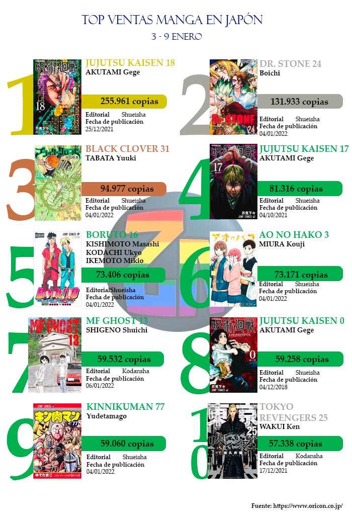 Top ventas manga Japón Ene21-1