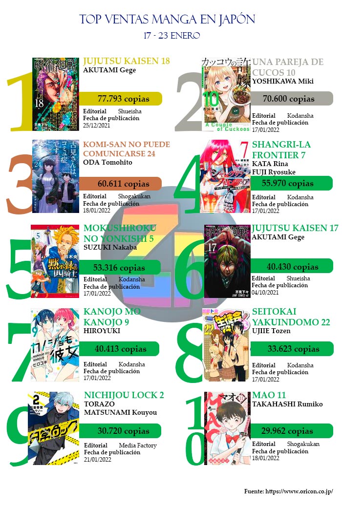 Top ventas manga Japon ENE22-3bis