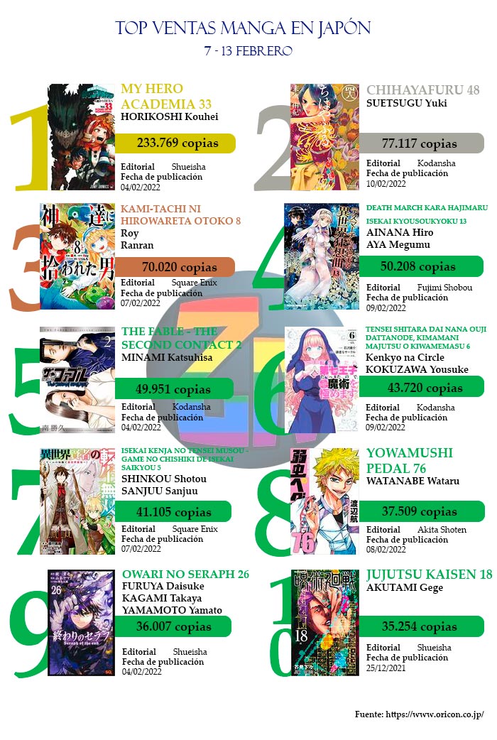 Top ventas manga Japón FEB22 1